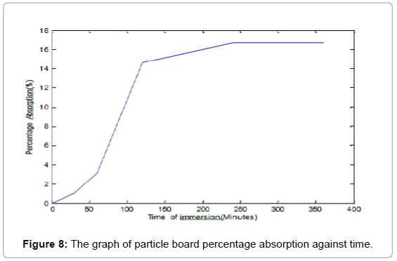 Particle Board Manufacturing Process Flow Chart