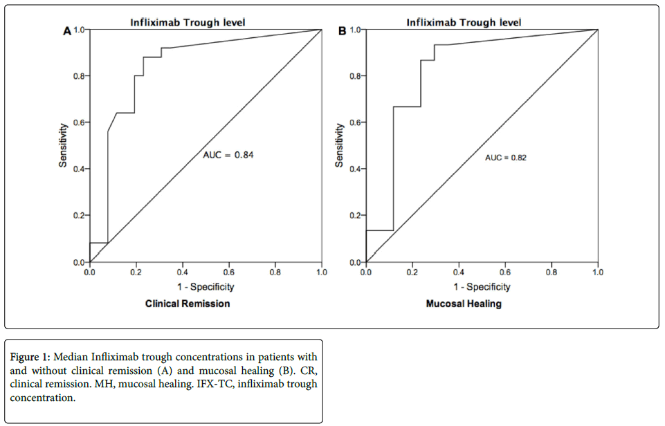 Higher Trough Concentrations of Infliximab are Associated with Clinical ...