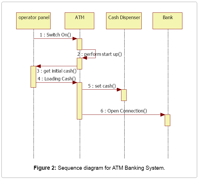 sequence diagram example for atm