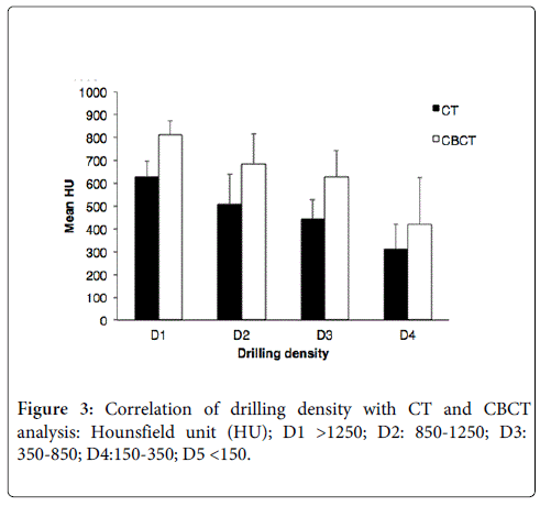 interdisciplinary-medicine-dental-science-Correlation-drilling