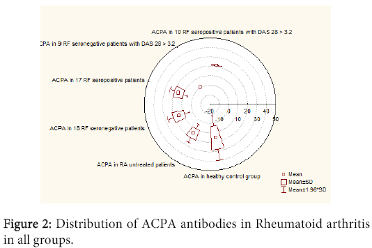 interdisciplinary-microinflammation-Distribution-ACPA-antibodies