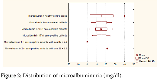 interdisciplinary-microinflammation-Distribution-microalbuminuria