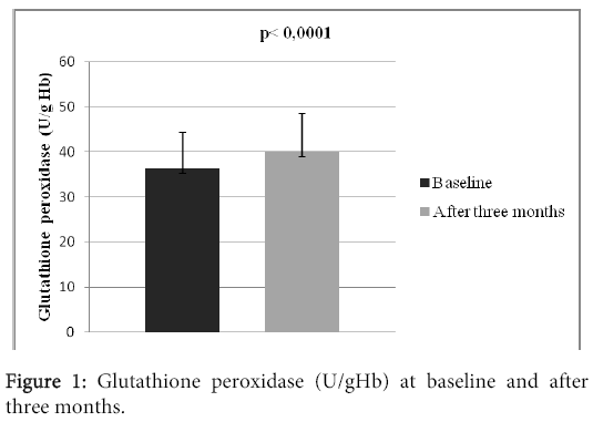 interdisciplinary-microinflammation-Glutathione-peroxidase