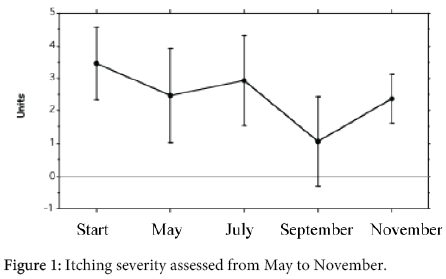 interdisciplinary-microinflammation-Itching-severity-assessed