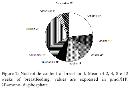 interdisciplinary-microinflammation-Nucleotide-content-breast-milk