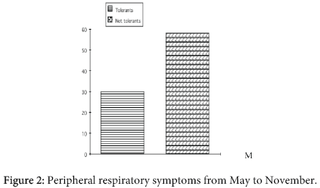 interdisciplinary-microinflammation-Peripheral-respiratory-symptoms