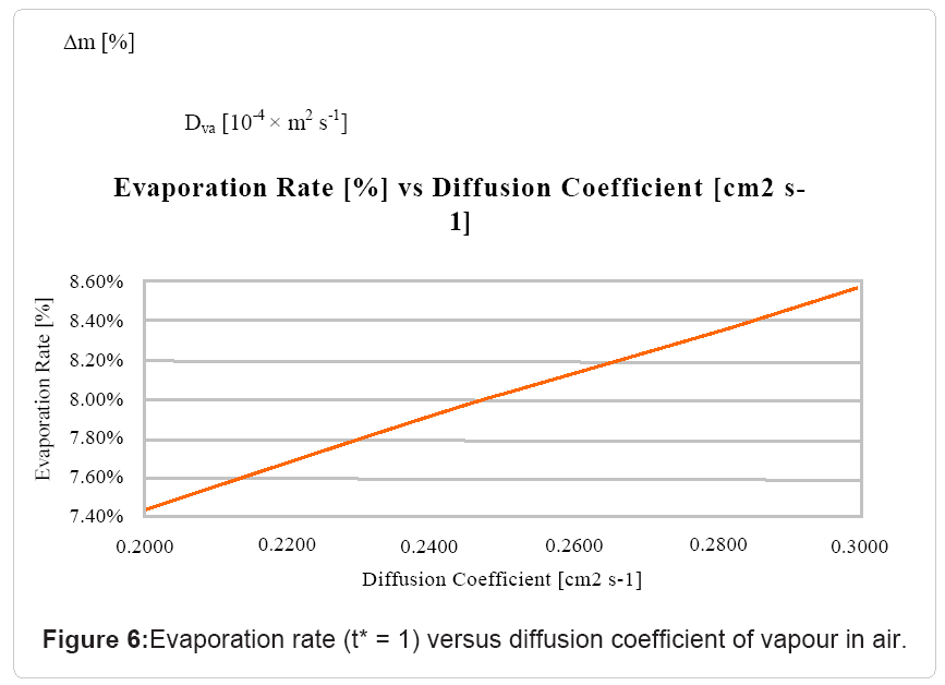 Computational Fluid Dynamics (CFD) Picture of Water Droplet Evaporation