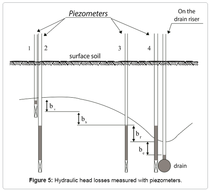 irrigation-drainage-hydraulic-head-losses-measured