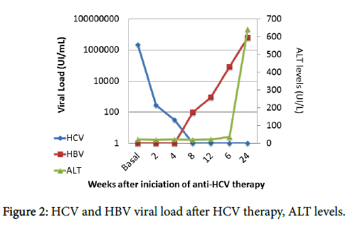 Hep C Viral Load At Start Of Treatment