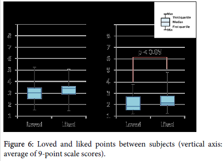 lovotics-liked-points-between-subjects