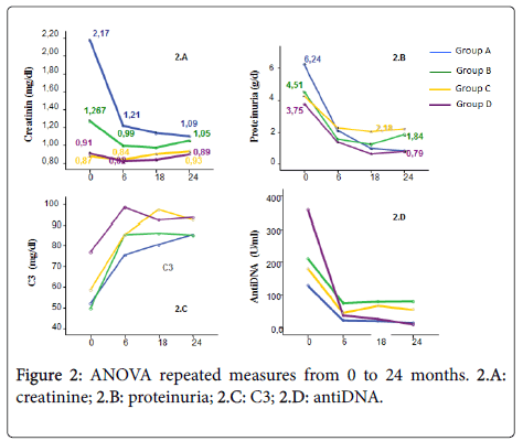 Malaga Study 25 Year Background In Lupus Nephritis In South Of - lupus anova repeated