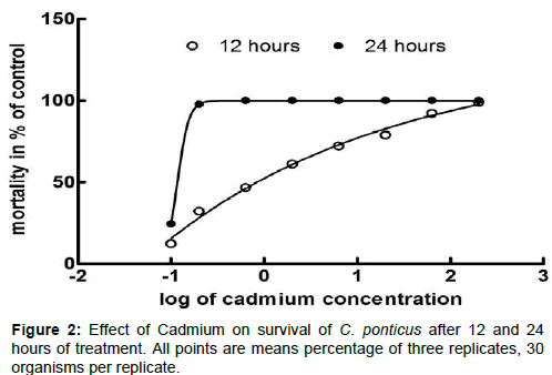 marine-science-research-Cadmium-survival