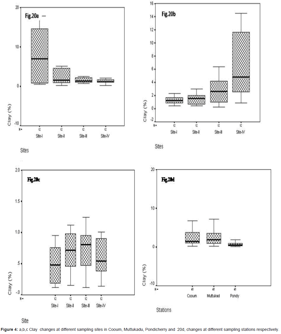 marine-science-research-Clay-changes-different-sampling-sites