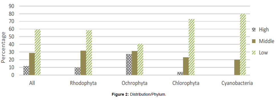 marine-science-research-Distribution-Phylum