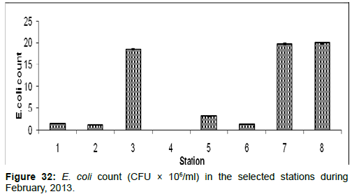 marine-science-research-Ecoli-count