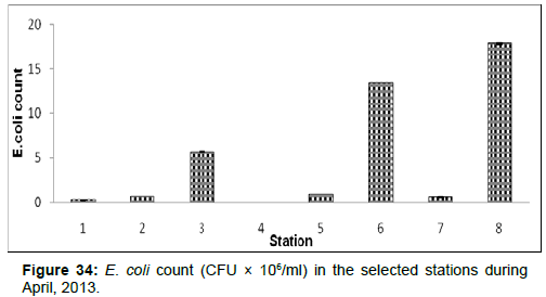 marine-science-research-Ecoli-count-selected-stations-during-April