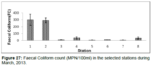 marine-science-research-Faecal-Coliform-count-MPN