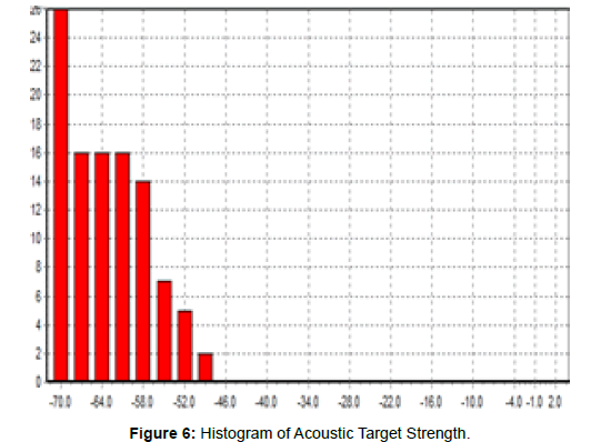 marine-science-research-Histogram-Acoustic-Target-Strength