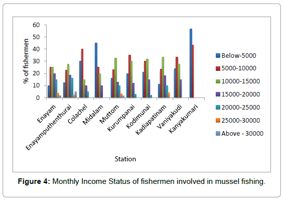 marine-science-research-Monthly-Income-Status