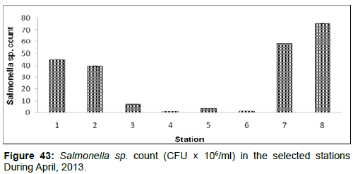 marine-science-research-Salmonella