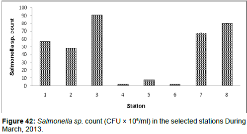 marine-science-research-Salmonella-sp-count-selected-stations