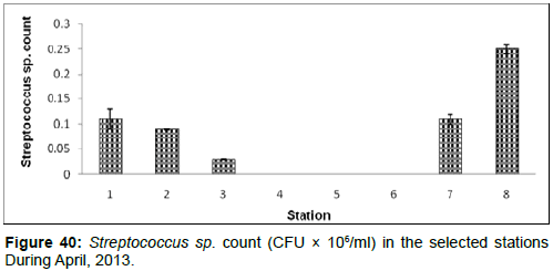 marine-science-research-Streptococcus-sp-count-CFU