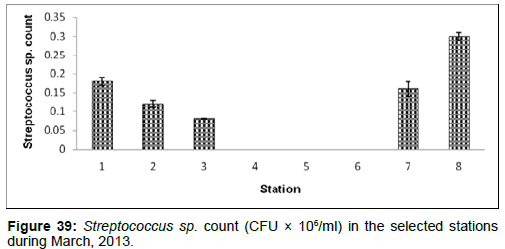 marine-science-research-Streptococcus-sp-count-selected-stations