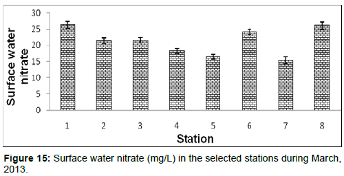 marine-science-research-Surface-nitrate-stations-March