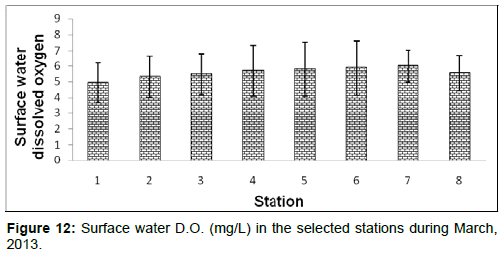 marine-science-research-Surface-water-DO