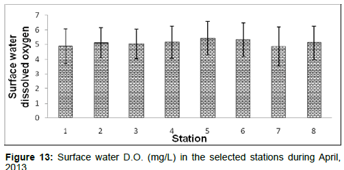 marine-science-research-Surface-water-DO-selected-stations