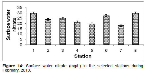 marine-science-research-Surface-water-nitrate