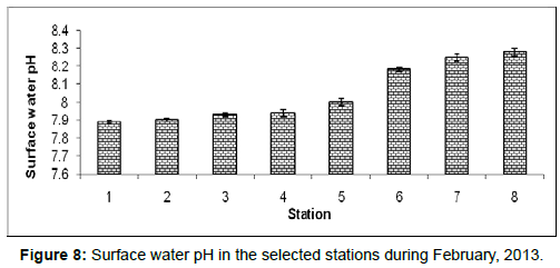 marine-science-research-Surface-water-pH