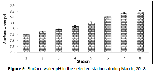 marine-science-research-Surface-water-pH-selected-stations