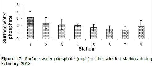 marine-science-research-Surface-water-phosphate