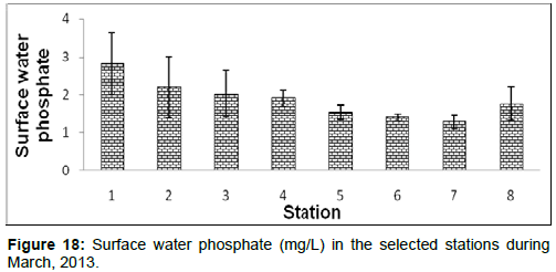 marine-science-research-Surface-water-phosphate-stations