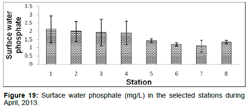 marine-science-research-Surface-water-phosphate-stations