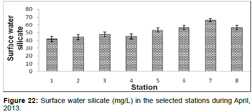 marine-science-research-Surface-water-silicate-stations-during-April