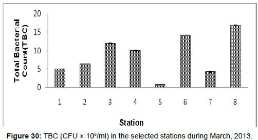 marine-science-research-TBC-selected-stations-during-March