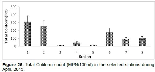 marine-science-research-Total-Coliform-count-MPN