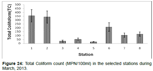 marine-science-research-Total-Coliform-count-selected-stations