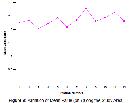 marine-science-research-Variation-Mean-Value