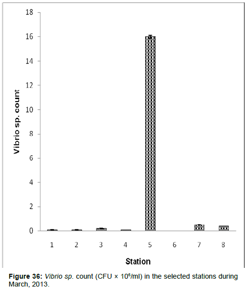 marine-science-research-Vibrio-sp-count-CFU-selected-stations