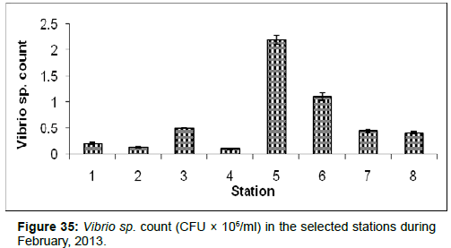 marine-science-research-Vibrio-sp-count