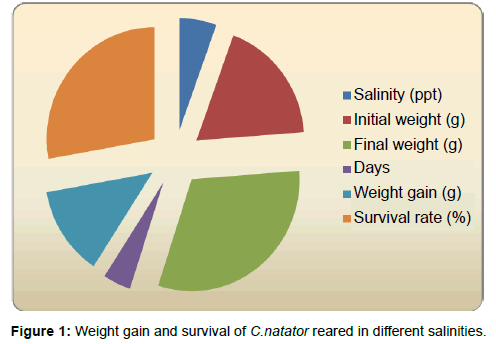 marine-science-research-Weight-gain-survival