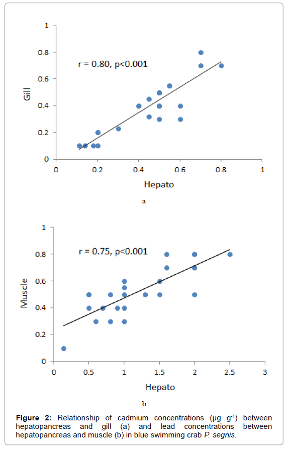 marine-science-research-cadmium-concentrations