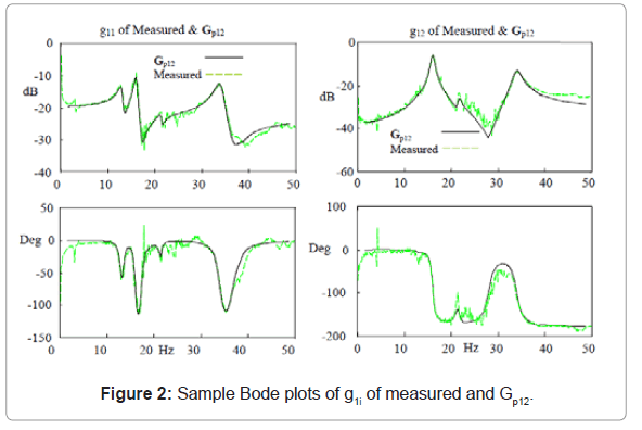 marine-science-research-development-Bode-plots-g1i