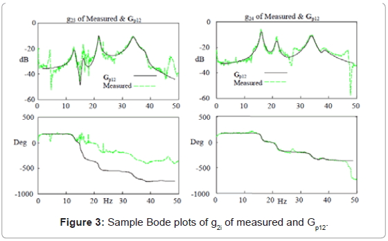 marine-science-research-development-Bode-plots-g2i