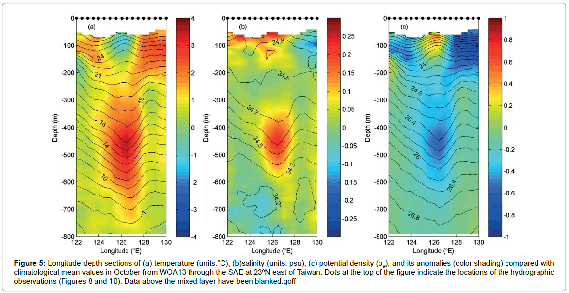 marine-science-research-development-Longitude-depth