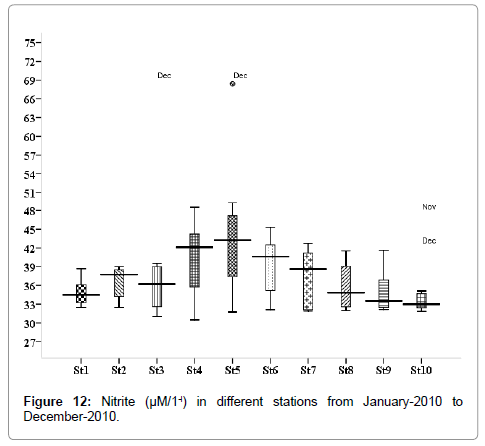 marine-science-research-development-Nitrite