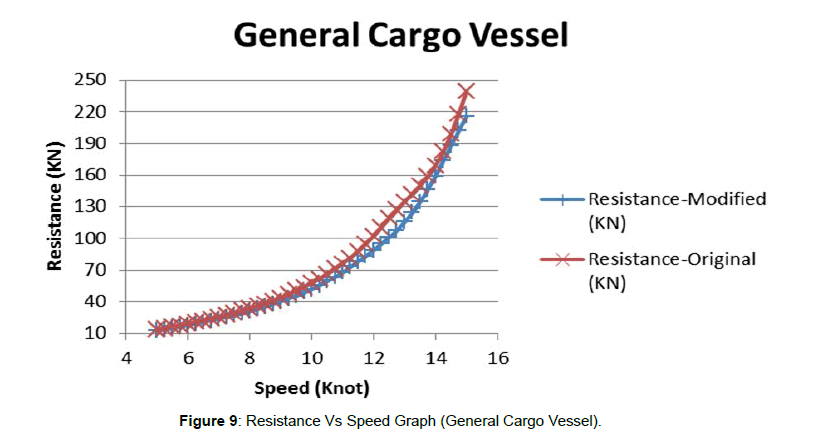 marine-science-research-development-Speed-Graph